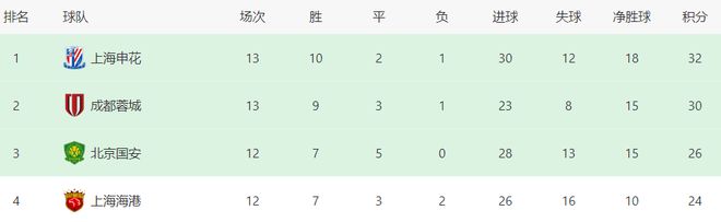 个超级利好喜讯本赛季中超争冠更加稳了AG真人游戏地址间歇期上海申花迎来一(图2)